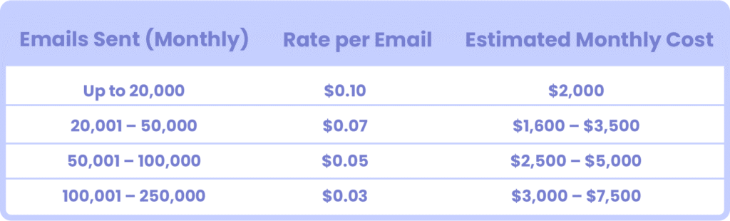 Pay per email sending pricing table: - Up to 20K emails at 0.1 $ - 20K to 50K email at $0.07 - 50K to 100K emails at $0.05 per email - 100K to 250K emails per month at $0.03/email