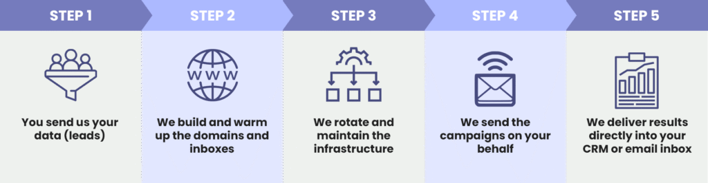 OmniB2B has cracked the code for alternative lending outbound: send up to 500,000 emails per month using our services. Pay only per send. Hassle free
